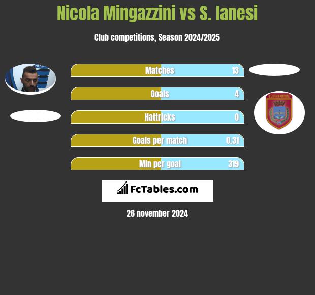 Nicola Mingazzini vs S. Ianesi h2h player stats