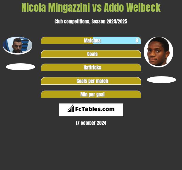 Nicola Mingazzini vs Addo Welbeck h2h player stats