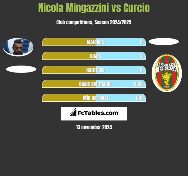 Nicola Mingazzini vs Curcio h2h player stats