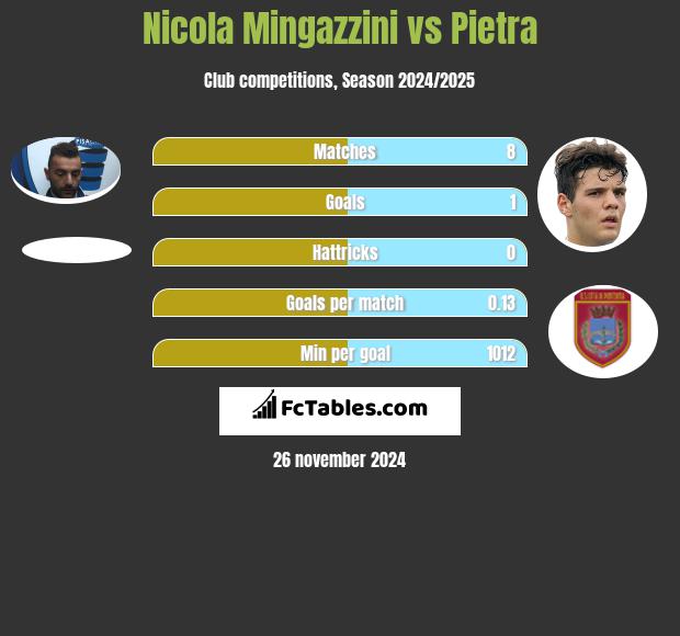 Nicola Mingazzini vs Pietra h2h player stats