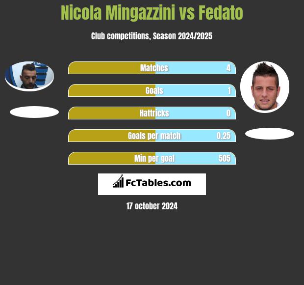 Nicola Mingazzini vs Fedato h2h player stats