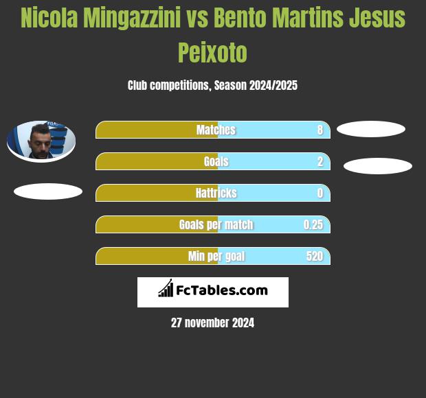 Nicola Mingazzini vs Bento Martins Jesus Peixoto h2h player stats