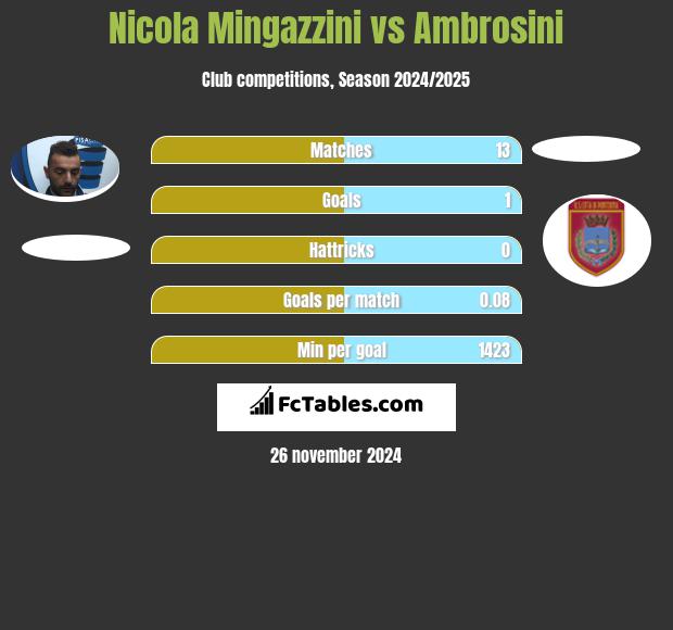 Nicola Mingazzini vs Ambrosini h2h player stats