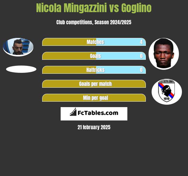 Nicola Mingazzini vs Goglino h2h player stats