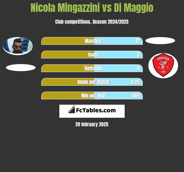 Nicola Mingazzini vs Di Maggio h2h player stats