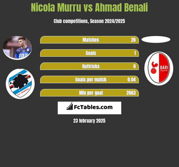 Nicola Murru vs Ahmad Benali h2h player stats