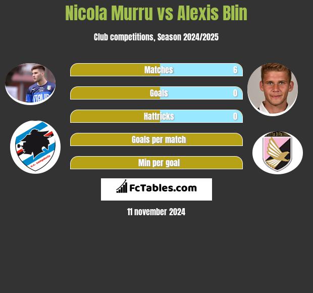 Nicola Murru vs Alexis Blin h2h player stats