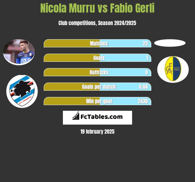 Nicola Murru vs Fabio Gerli h2h player stats