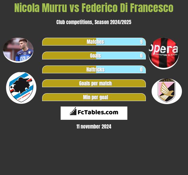 Nicola Murru vs Federico Di Francesco h2h player stats