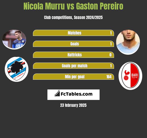 Nicola Murru vs Gaston Pereiro h2h player stats