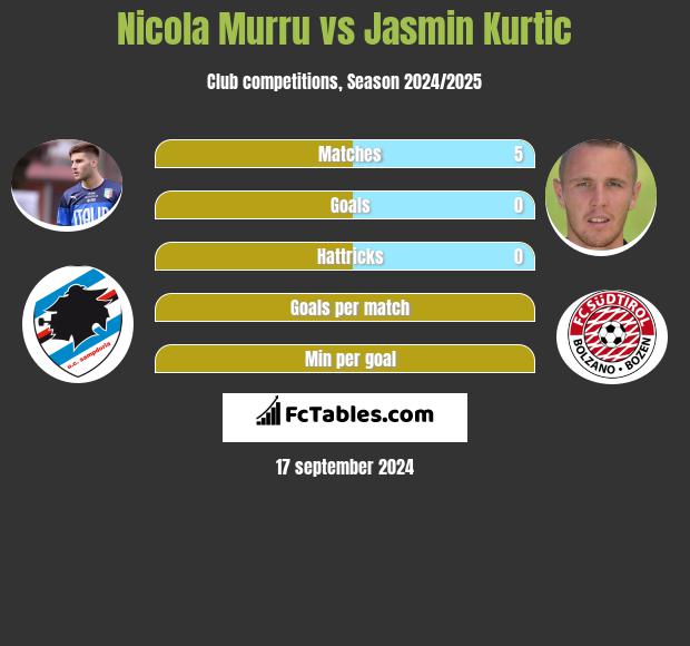 Nicola Murru vs Jasmin Kurtic h2h player stats