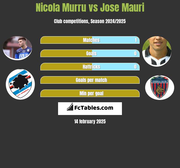 Nicola Murru vs Jose Mauri h2h player stats