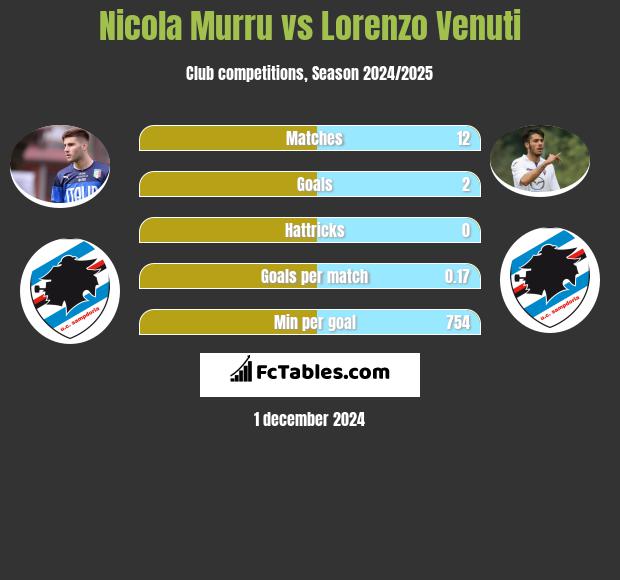 Nicola Murru vs Lorenzo Venuti h2h player stats