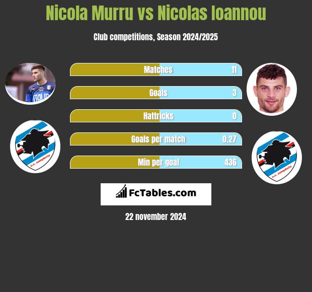 Nicola Murru vs Nicolas Ioannou h2h player stats