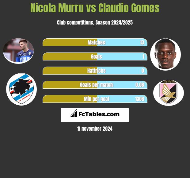 Nicola Murru vs Claudio Gomes h2h player stats