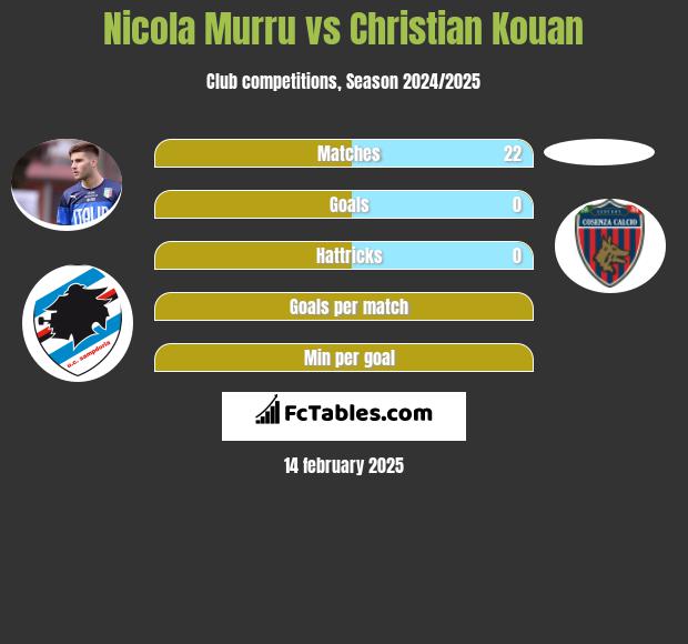 Nicola Murru vs Christian Kouan h2h player stats