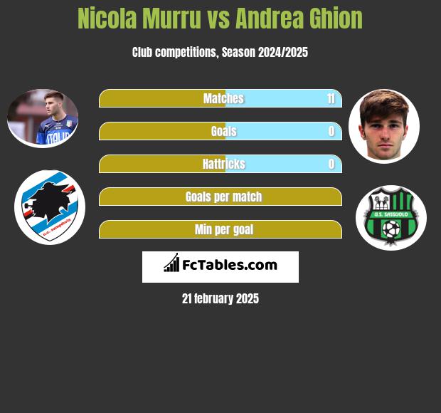 Nicola Murru vs Andrea Ghion h2h player stats