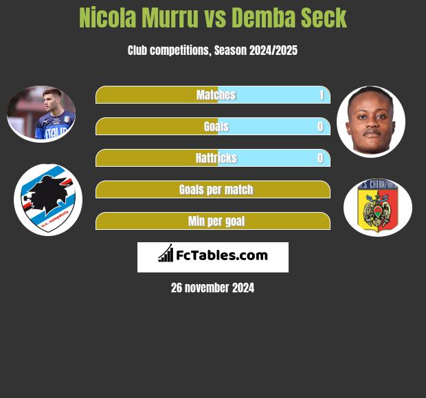 Nicola Murru vs Demba Seck h2h player stats