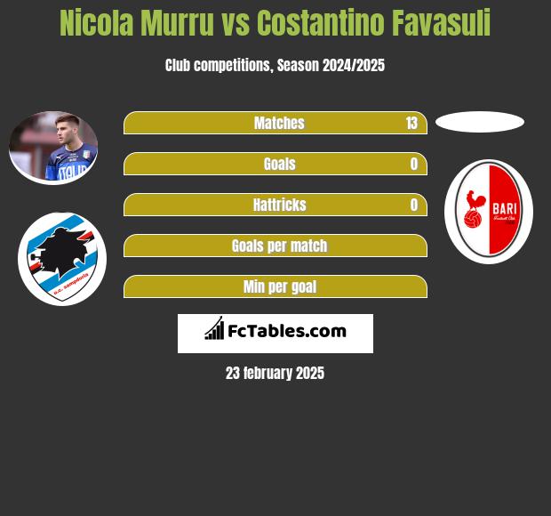 Nicola Murru vs Costantino Favasuli h2h player stats