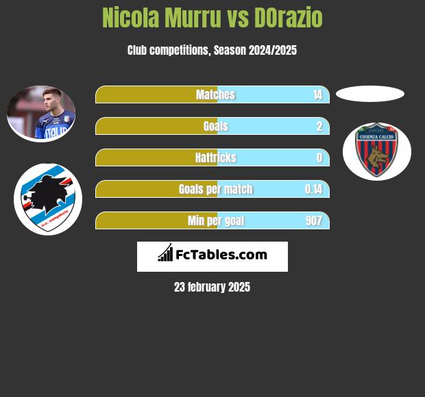 Nicola Murru vs DOrazio h2h player stats