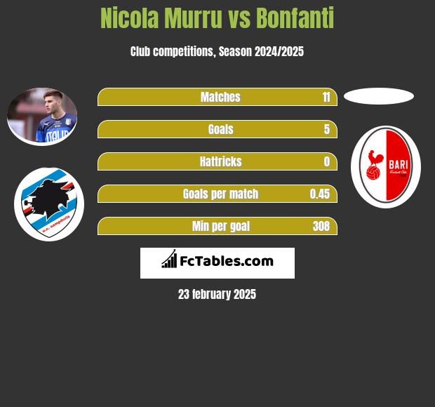 Nicola Murru vs Bonfanti h2h player stats