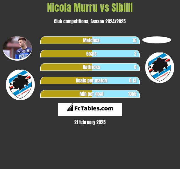 Nicola Murru vs Sibilli h2h player stats