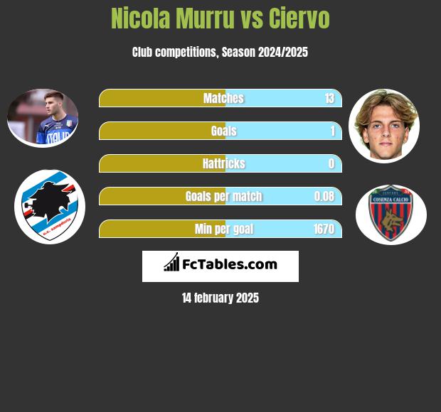 Nicola Murru vs Ciervo h2h player stats