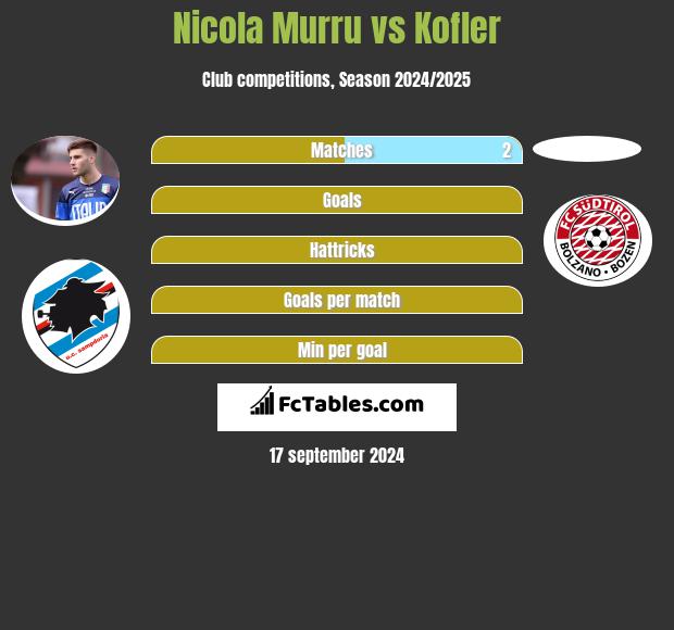 Nicola Murru vs Kofler h2h player stats