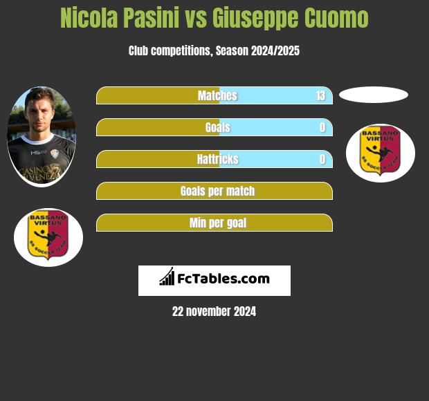 Nicola Pasini vs Giuseppe Cuomo h2h player stats