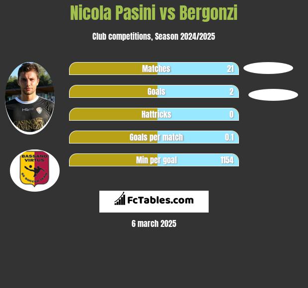 Nicola Pasini vs Bergonzi h2h player stats