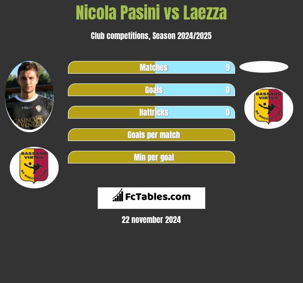 Nicola Pasini vs Laezza h2h player stats