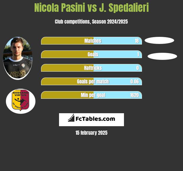 Nicola Pasini vs J. Spedalieri h2h player stats