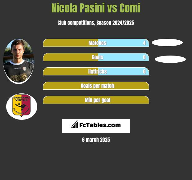 Nicola Pasini vs Comi h2h player stats