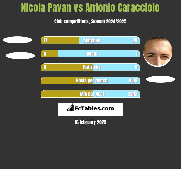 Nicola Pavan vs Antonio Caracciolo h2h player stats