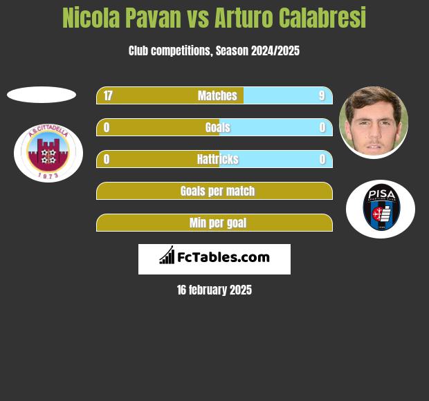 Nicola Pavan vs Arturo Calabresi h2h player stats