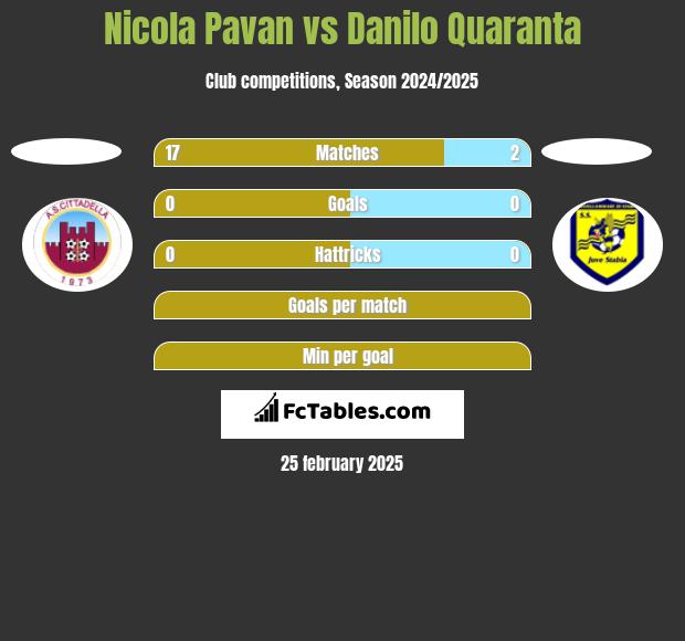 Nicola Pavan vs Danilo Quaranta h2h player stats