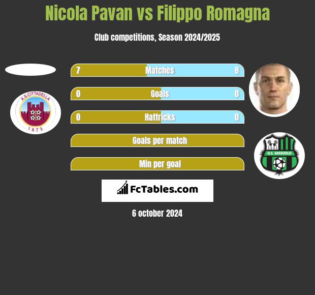 Nicola Pavan vs Filippo Romagna h2h player stats