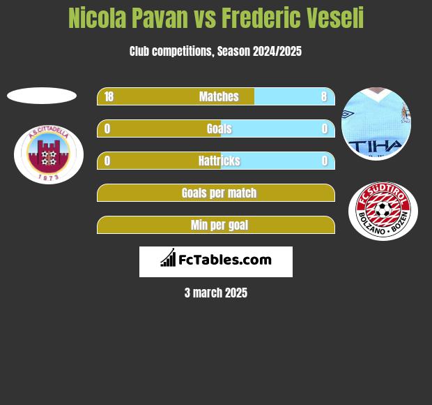 Nicola Pavan vs Frederic Veseli h2h player stats