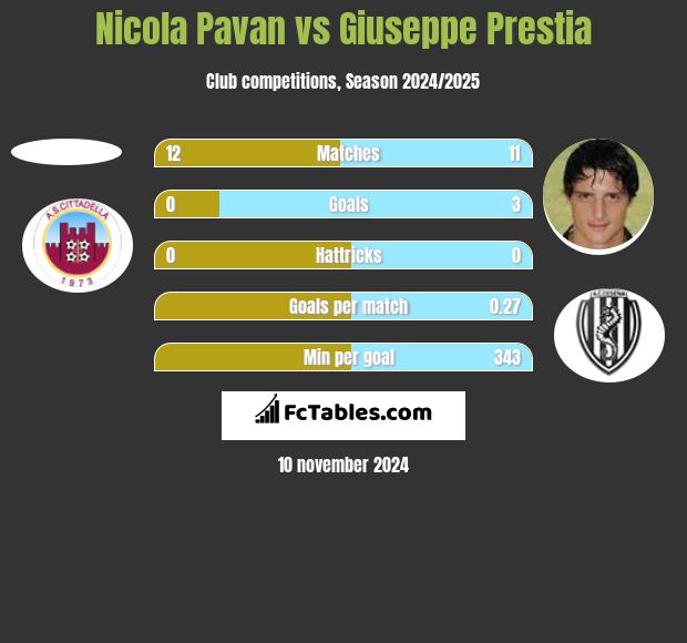 Nicola Pavan vs Giuseppe Prestia h2h player stats