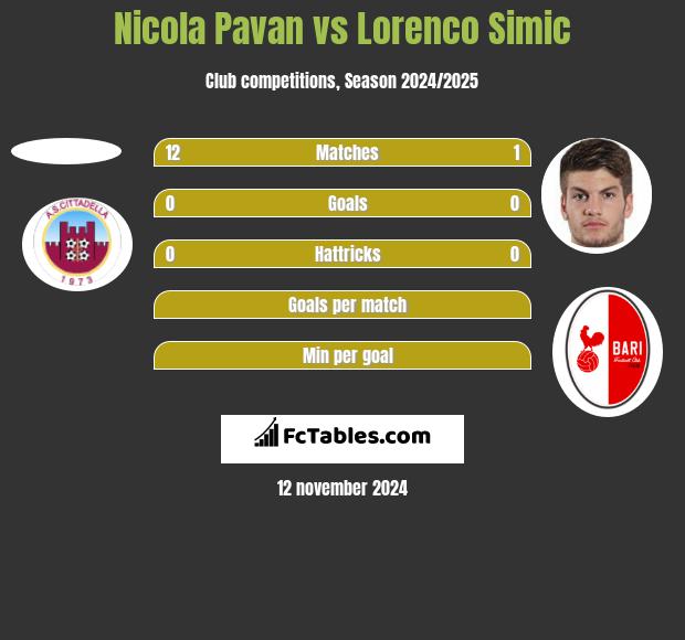 Nicola Pavan vs Lorenco Simic h2h player stats