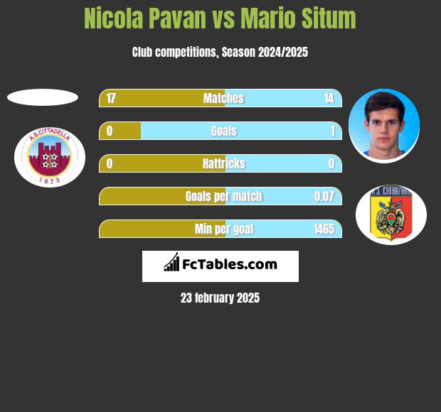 Nicola Pavan vs Mario Situm h2h player stats