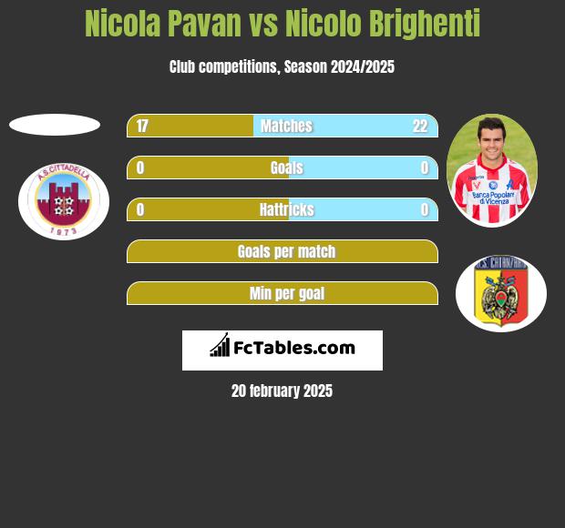 Nicola Pavan vs Nicolo Brighenti h2h player stats