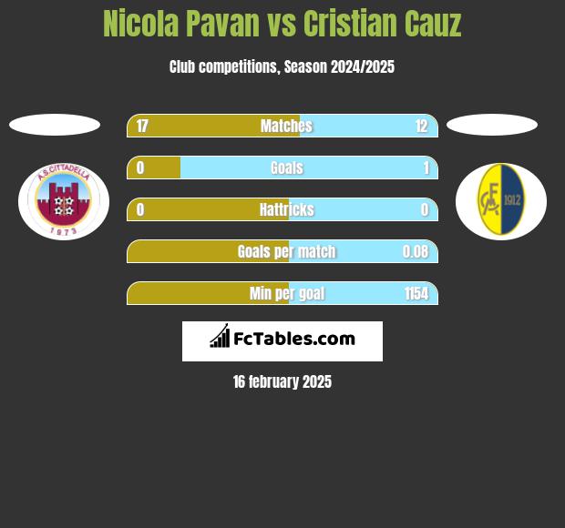 Nicola Pavan vs Cristian Cauz h2h player stats