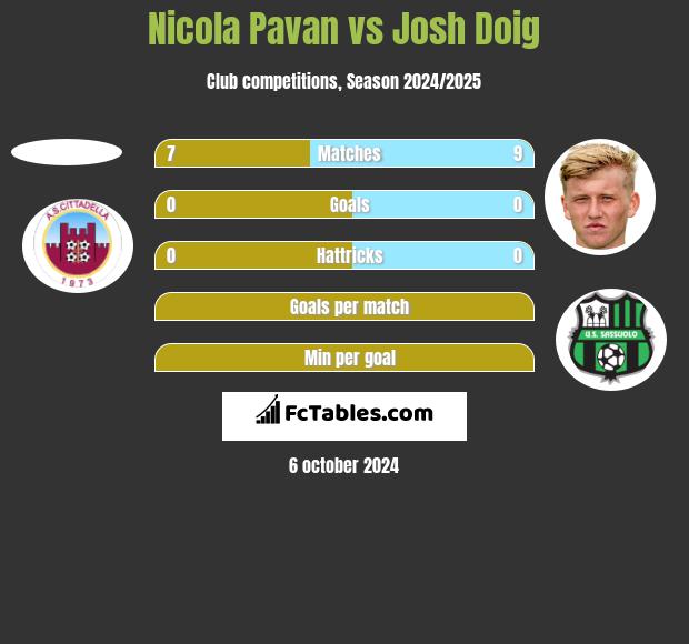 Nicola Pavan vs Josh Doig h2h player stats