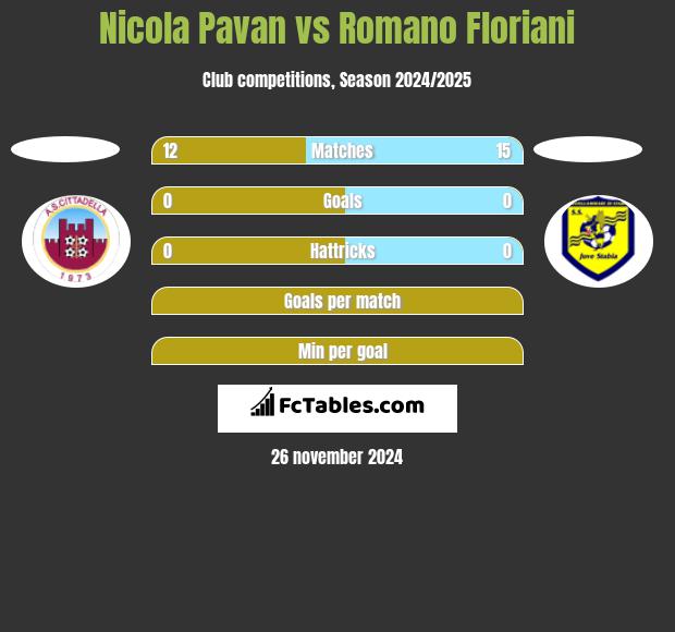 Nicola Pavan vs Romano Floriani h2h player stats