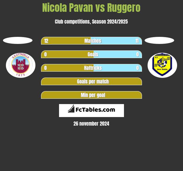 Nicola Pavan vs Ruggero h2h player stats