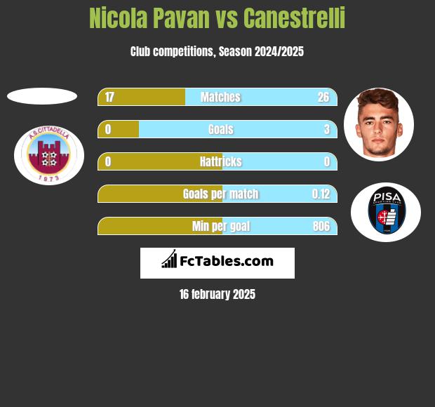 Nicola Pavan vs Canestrelli h2h player stats