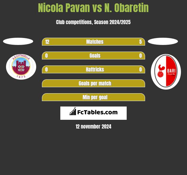 Nicola Pavan vs N. Obaretin h2h player stats