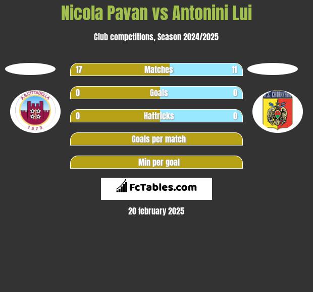 Nicola Pavan vs Antonini Lui h2h player stats