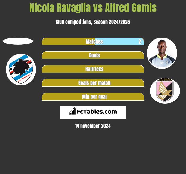 Nicola Ravaglia vs Alfred Gomis h2h player stats